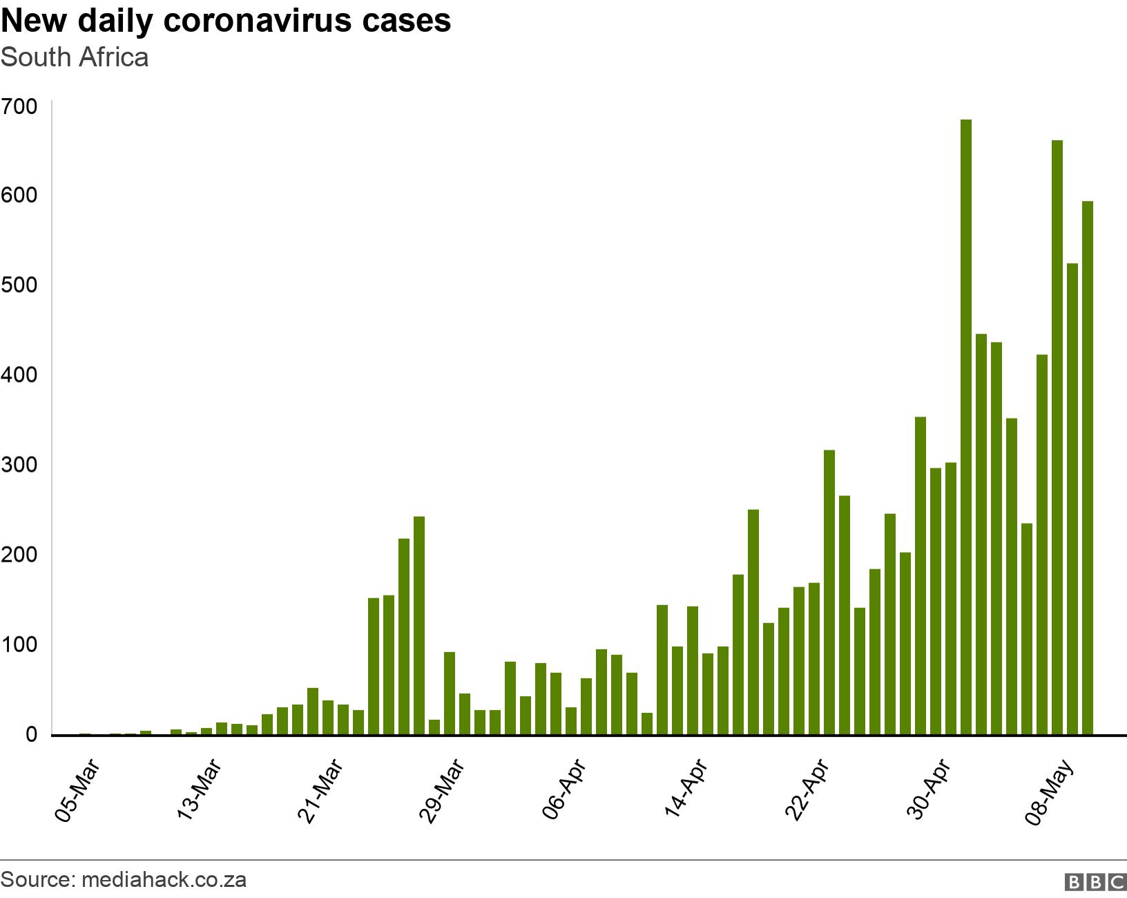 New daily coronavirus cases. South Africa. New daily coronavirus cases .