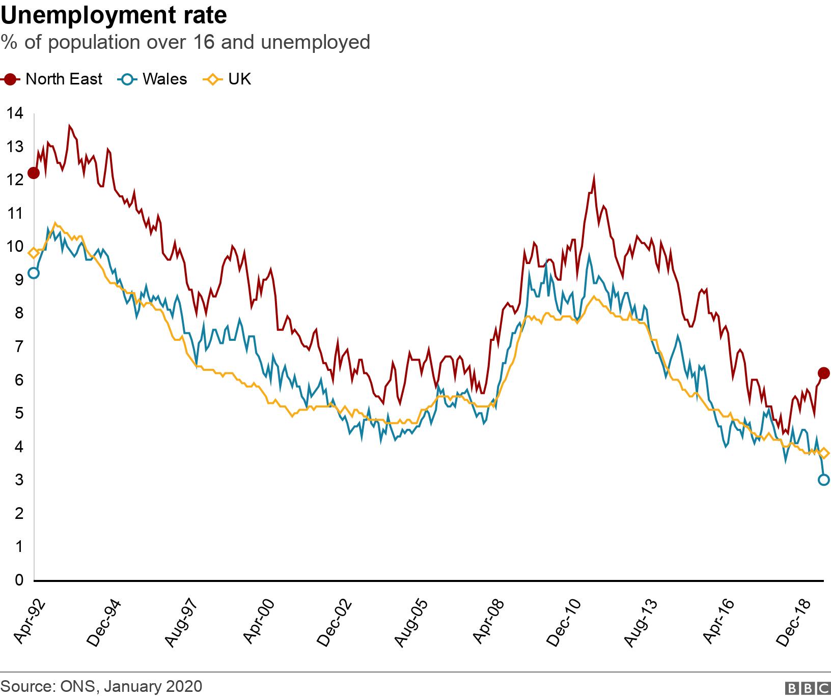 Unemployment rate. % of population over 16 and unemployed. Unemployment rate in Wales, N East England and UK from 1992 .