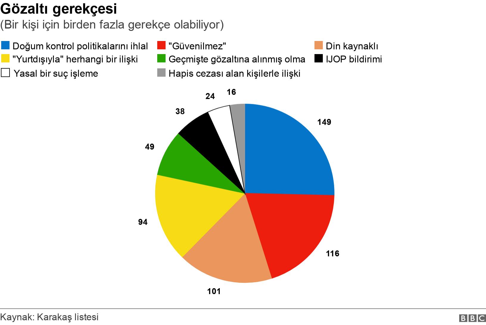 Gözaltı gerekçesi. (Bir kişi için birden fazla gerekçe olabiliyor). .