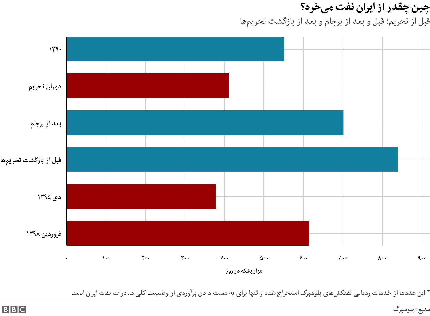چین چقدر از ایران نفت می‌خرد؟. قبل از تحریم؛ قبل و بعد از برجام و بعد از بازگشت تحریم‌ها. قبل از تحریم؛ قبل و بعد از برجام و بعد از بازگشت تحریم‌ها * این عددها از خدمات ردیابی نفتکش‌های بلومبرگ استخراج شده و تنها برای به دست دادن برآوردی از وضعیت کلی صادرات نفت ایران است.