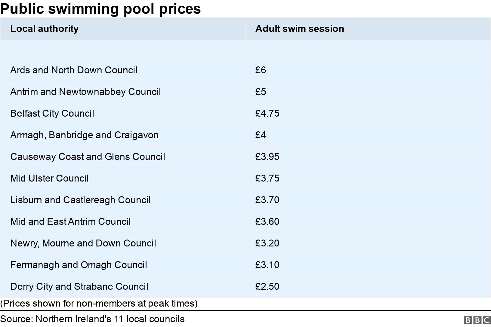 Public swimming pool prices. .  (Prices shown for non-members at peak times).