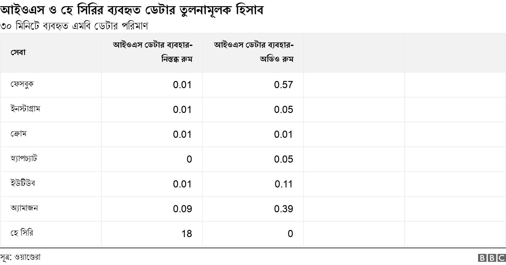 আইওএস ও হে সিরির ব্যবহৃত ডেটার তুলনামূলক হিসাব. ৩০ মিনিটে ব্যবহৃত এমবি ডেটার পরিমাণ. .