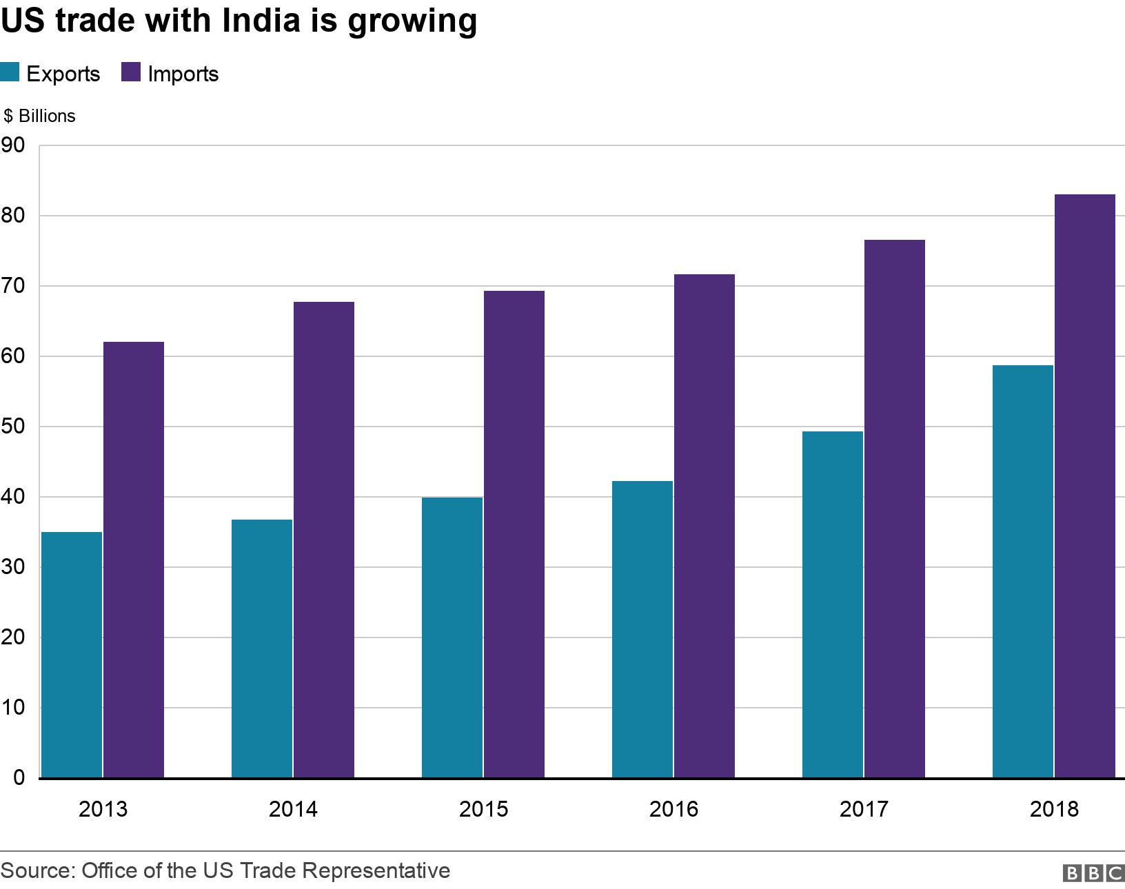 US trade with India is growing. .  .