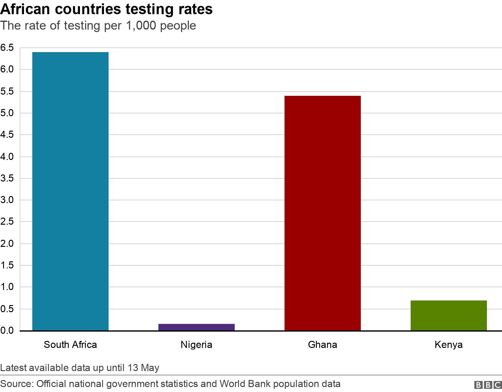 African countries testing rates. The rate of testing per 1,000 people.  Latest available data up until 13 May.