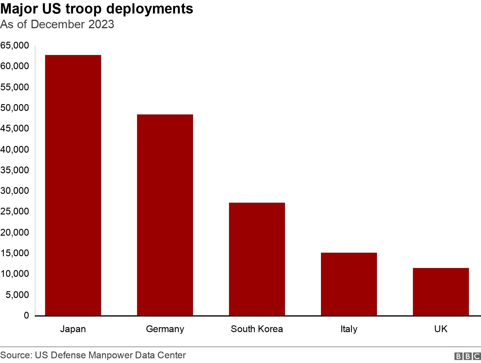 Major US troop deployments . As of December 2023. Numbers of US troops based overseas. The largest number are in Japan, followed by Germany and South Korea. .