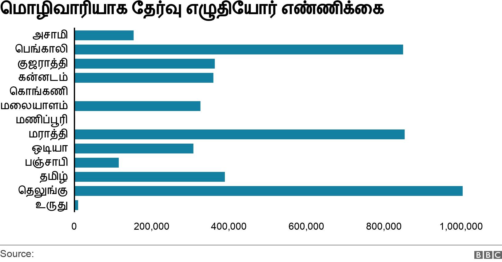 மொழிவாரியாக தேர்வு எழுதியோர் எண்ணிக்கை . .  .