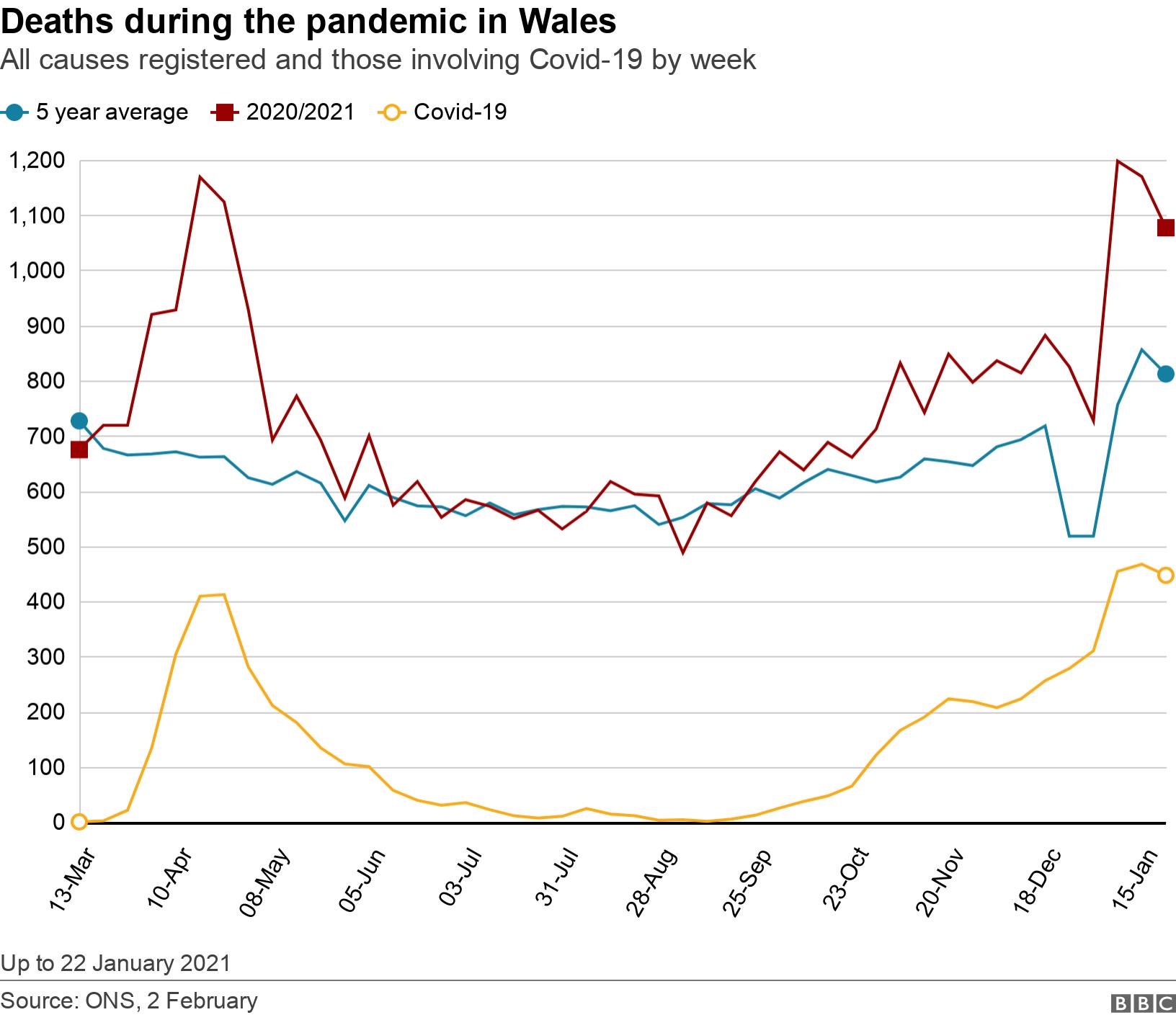 Deaths during the pandemic in Wales. All causes registered and those involving Covid-19 by week.  Up to 22 January 2021.