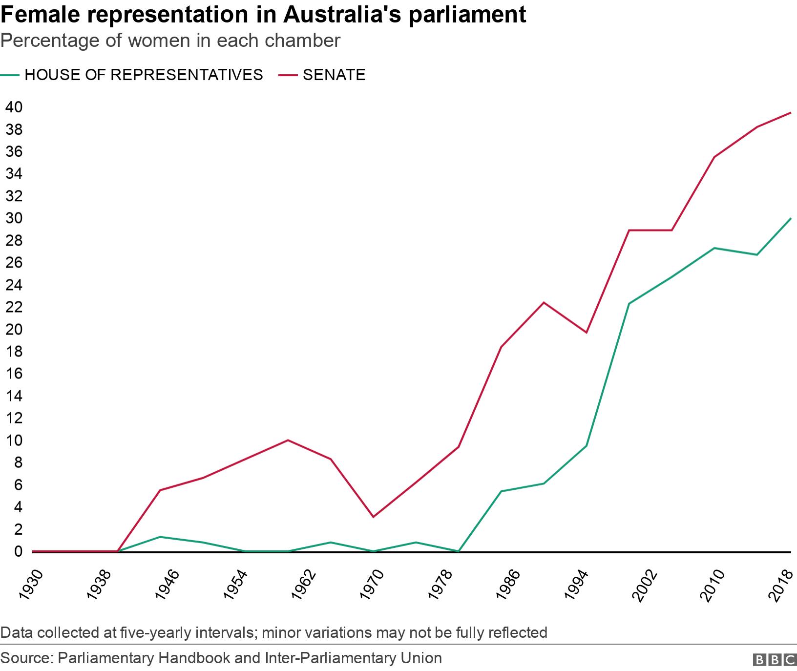 Female representation in Australia's parliament. Percentage of women in  each chamber. 
A green line shows the proportion of women in the House of Representatives grow from 0% in 1930, stay under 5% from 1943-1982, and increase to 30% by 2019.
A red line shows the proportion of women in the Senate increase from 5% to almost 40% from 1943 to 2018. Data collected at five-yearly intervals; minor variations may not be fully reflected.