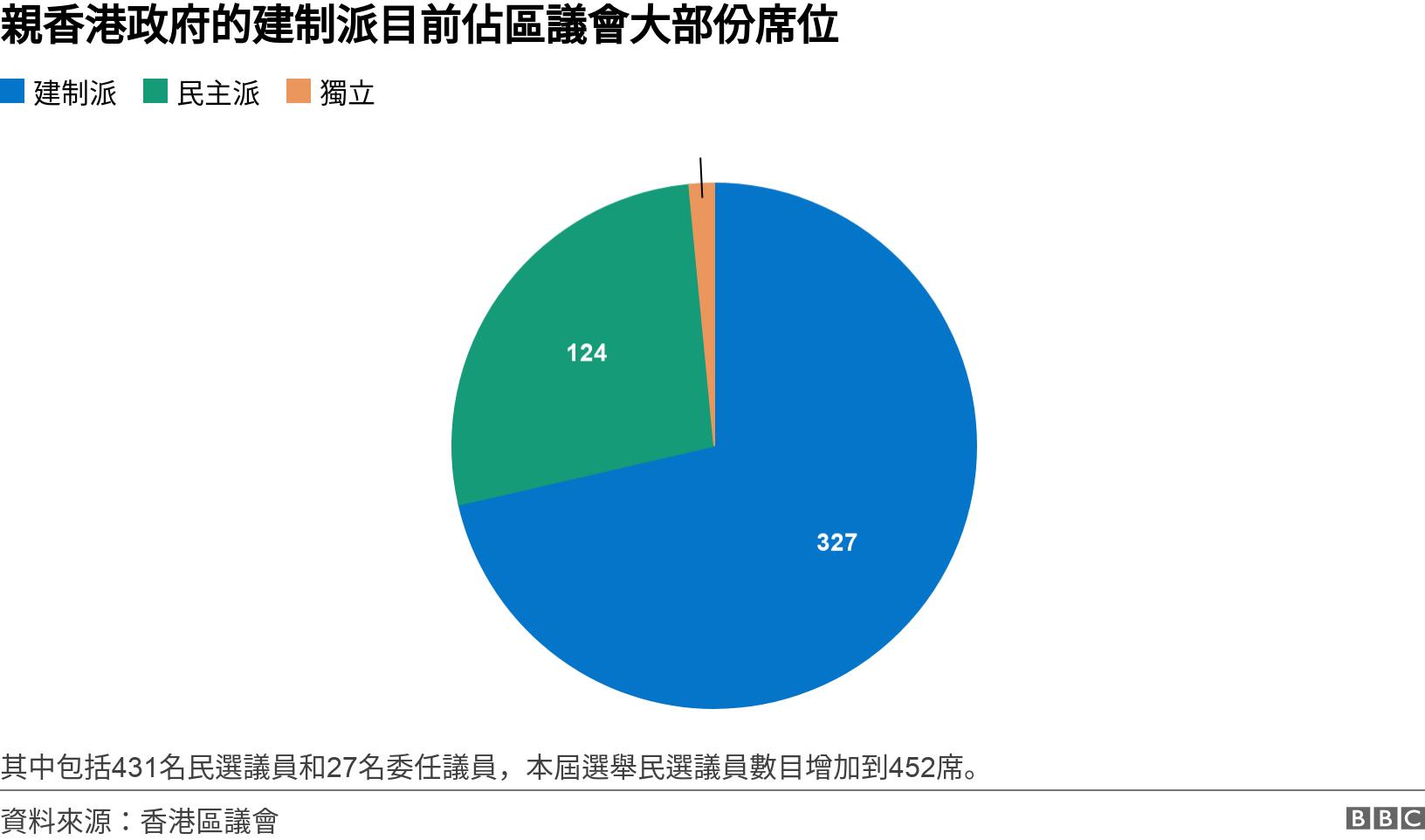 親香港政府的建制派目前佔區議會大部份席位. . 其中包括431名民選議員和27名委任議員，本屆選舉民選議員數目增加到452席。.