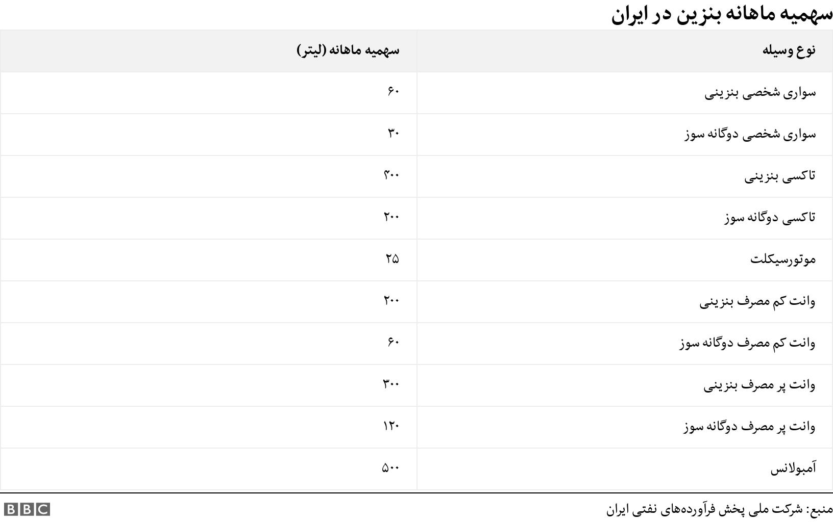 سهمیه ماهانه بنزین در ایران. . .