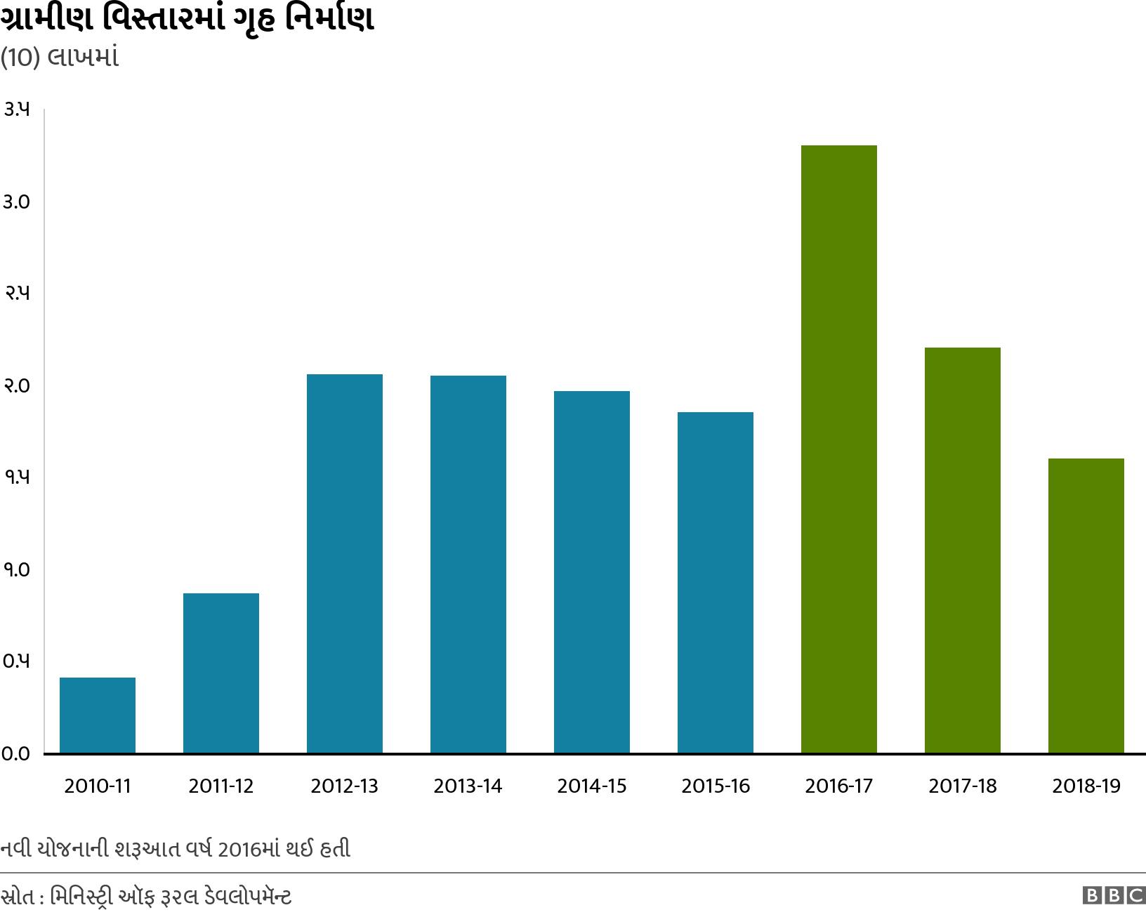 ગ્રામીણ વિસ્તારમાં ગૃહ નિર્માણ. (10) લાખમાં. નવી યોજનાની શરૂઆત વર્ષ 2016માં થઈ હતી.