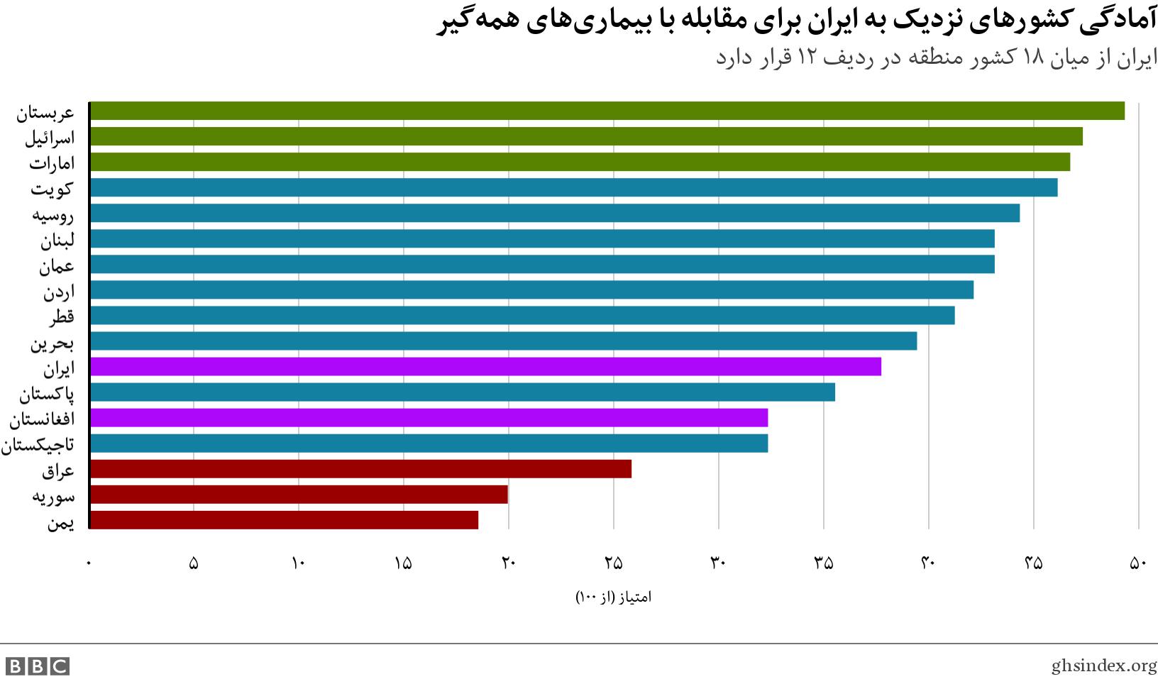 آمادگی کشورهای نزدیک به ایران برای مقابله با بیماری‌های همه‌گیر. ایران از میان ۱۸ کشور منطقه در ردیف ۱۲ قرار دارد. .