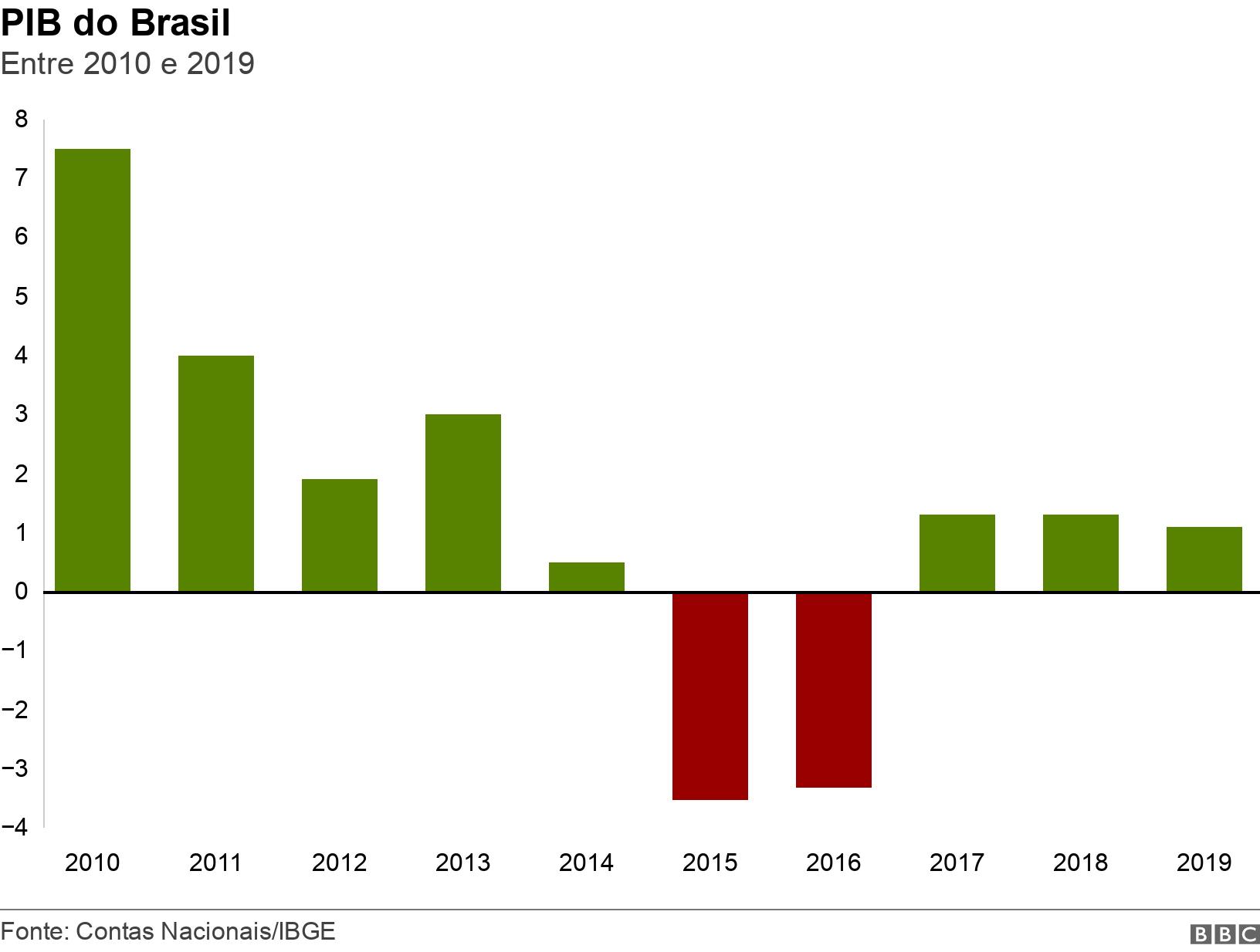 PIB do Brasil. Entre 2010 e 2019. .