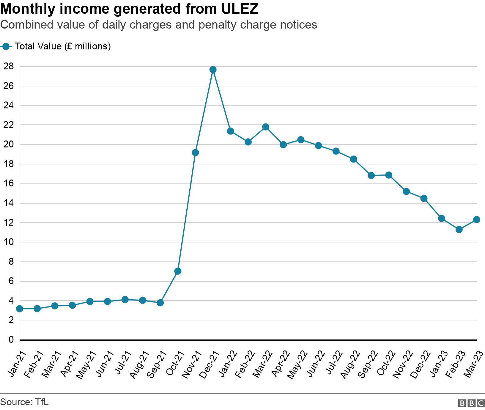 Monthly income generated from ULEZ. Combined value of daily charges and penalty charge notices.  .