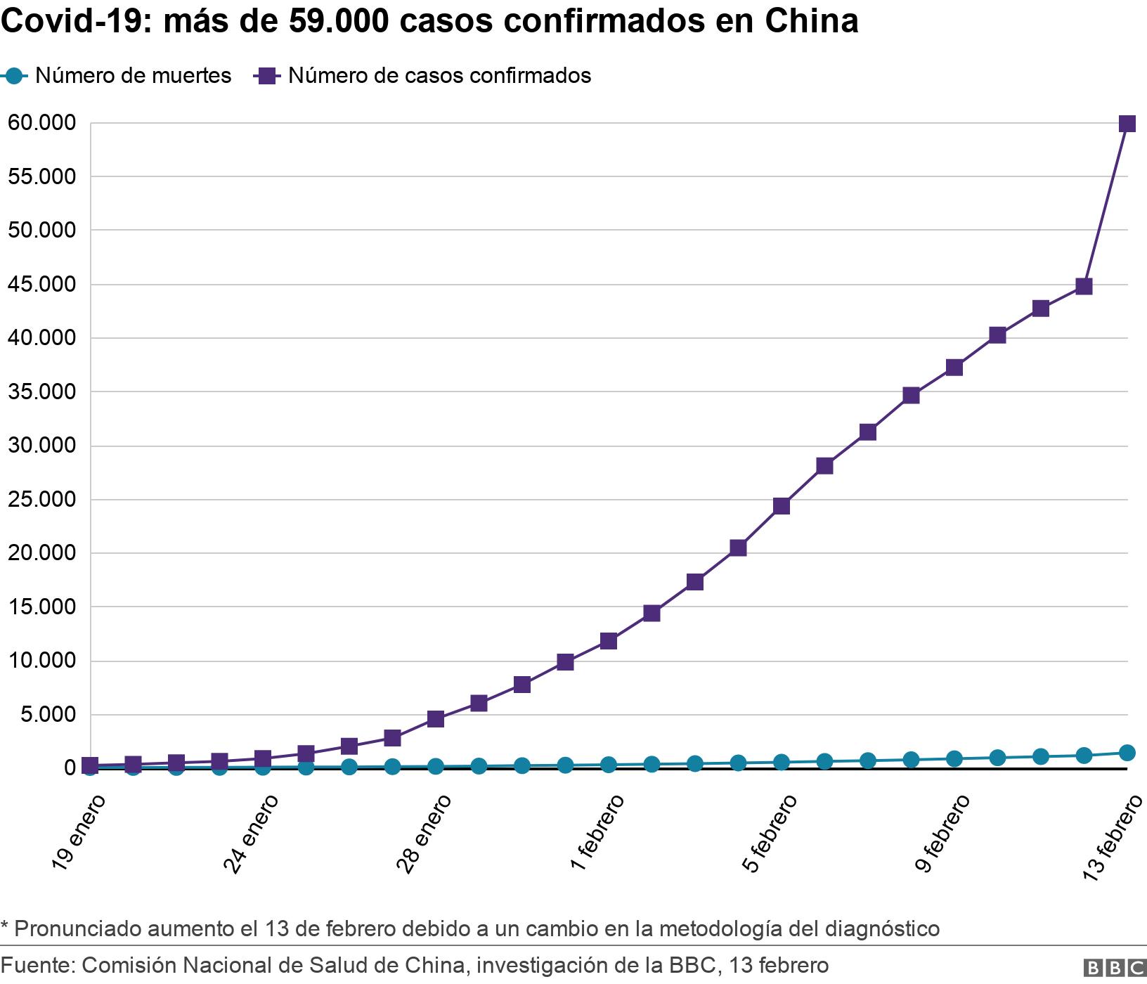 Covid-19: más de 59.000 casos confirmados en China . . Comisión Nacional de Salud de China, investigación de la BBC, 13 febrero * Pronunciado aumento el 13 de febrero debido a un cambio en la metodología del diagnóstico.