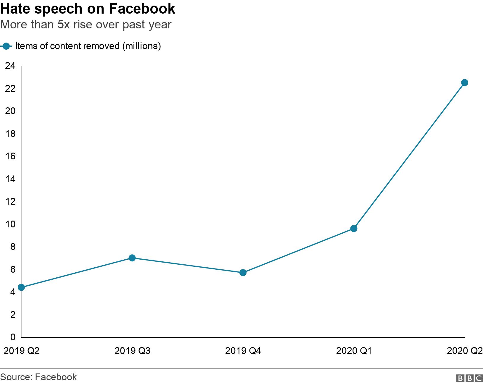 Hate speech on Facebook. More than 5x rise over past year.  .
