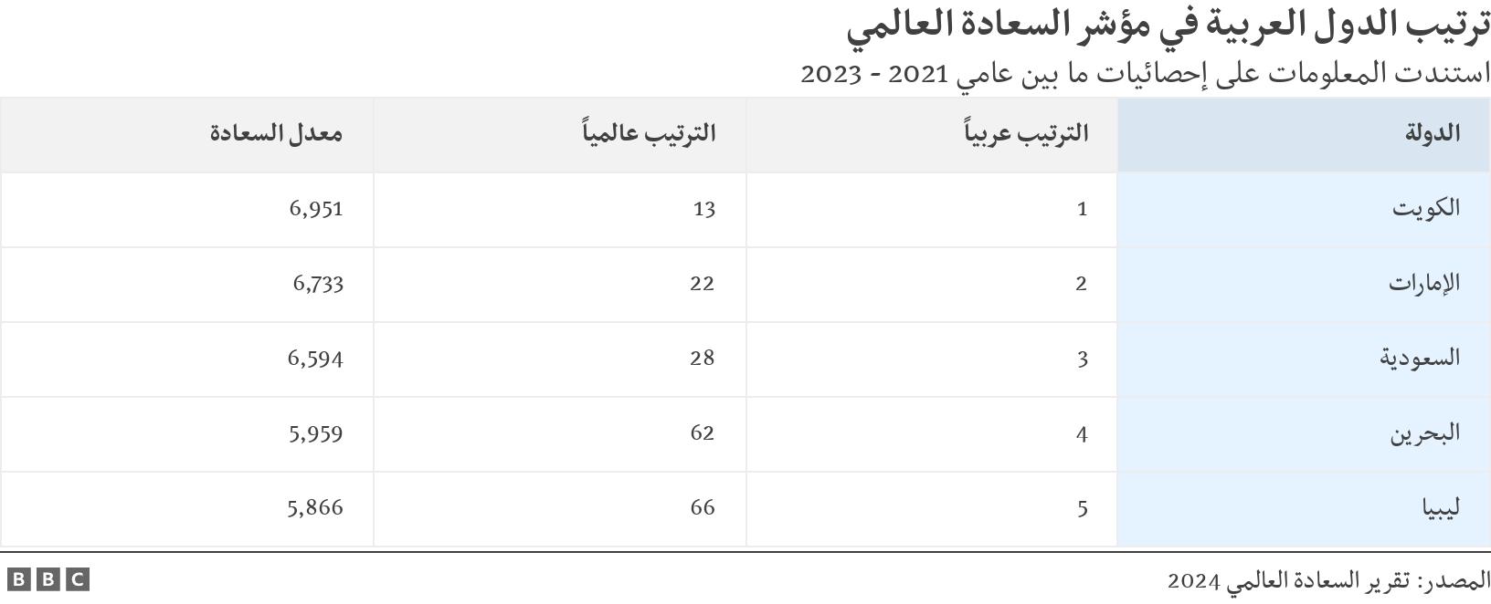 ترتيب الدول العربية في مؤشر السعادة العالمي. استندت المعلومات على إحصائيات ما بين عامي 2021 - 2023. .