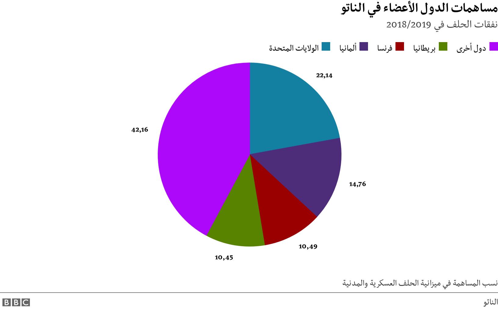 مساهمات الدول الأعضاء في الناتو. نفقات الحلف في 2018/2019. نسب المساهمة في ميزانية الحلف العسكرية والمدنية.