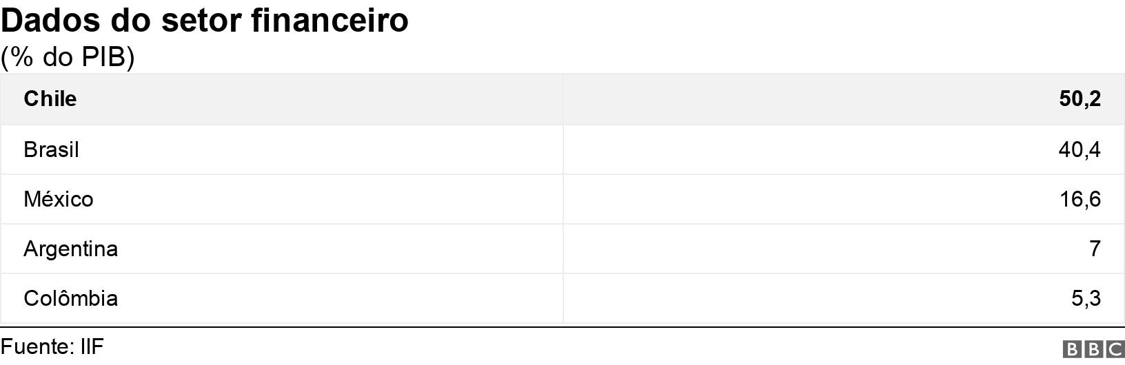 Dados do setor financeiro. (% do PIB).  .