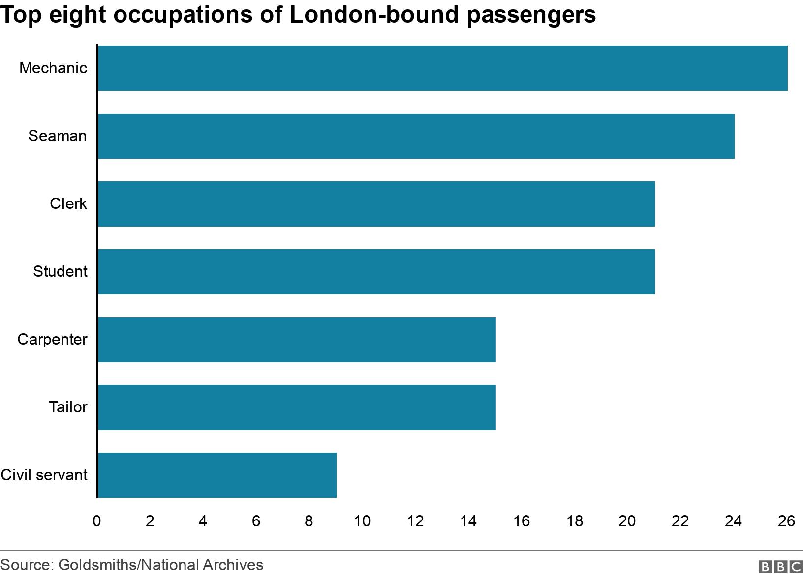 Top eight occupations of London-bound passengers. .  .