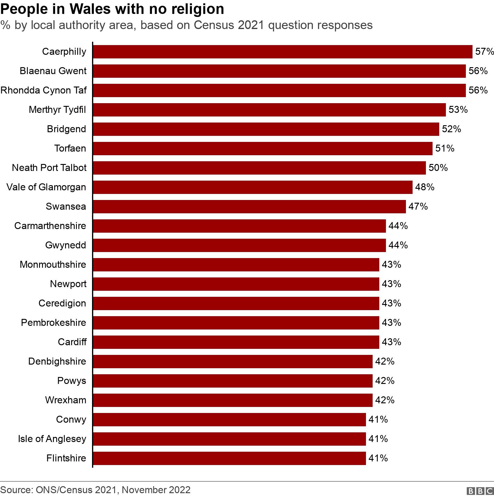 People in Wales with no religion. % by local authority area, based on Census 2021 question responses.  .