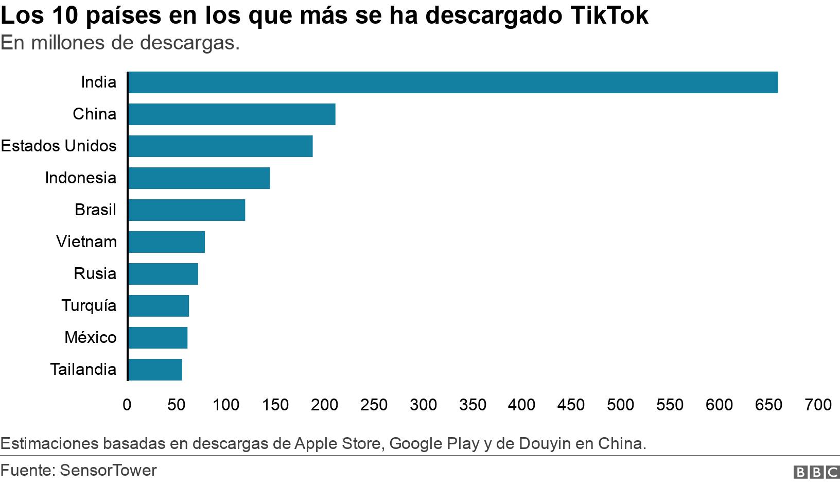 Los 10 países en los que más se ha descargado TikTok. En millones de descargas.. Estimaciones basadas en descargas de Apple Store, Google Play y de Douyin en China..