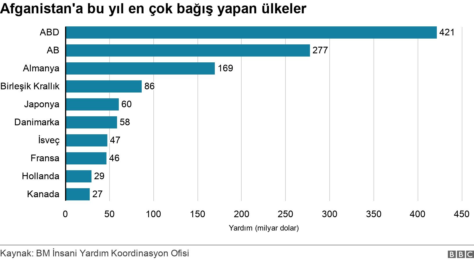 Afganistan'a bu yıl en çok bağış yapan ülkeler. . .