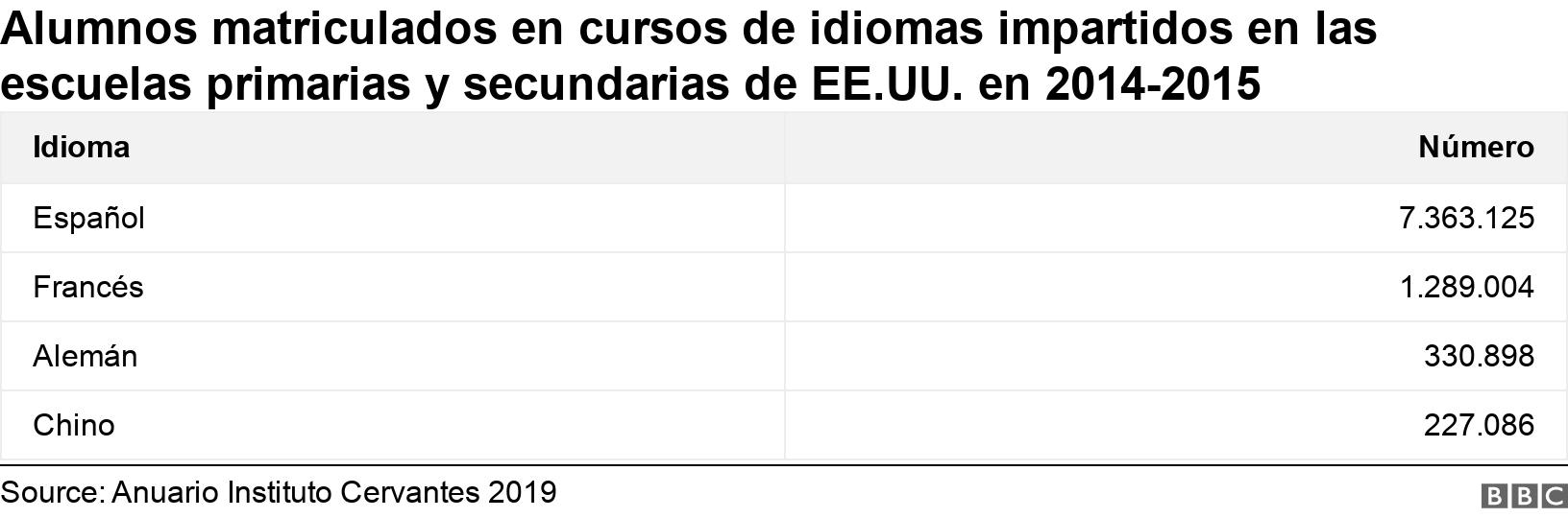 Alumnos matriculados en cursos de idiomas impartidos en las escuelas primarias y secundarias de EE.UU. en 2014-2015. .  .