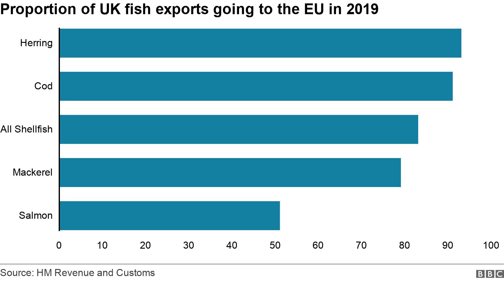 Az Egyesült Királyság EU-ba irányuló halexportjának aránya 2019-ben. .