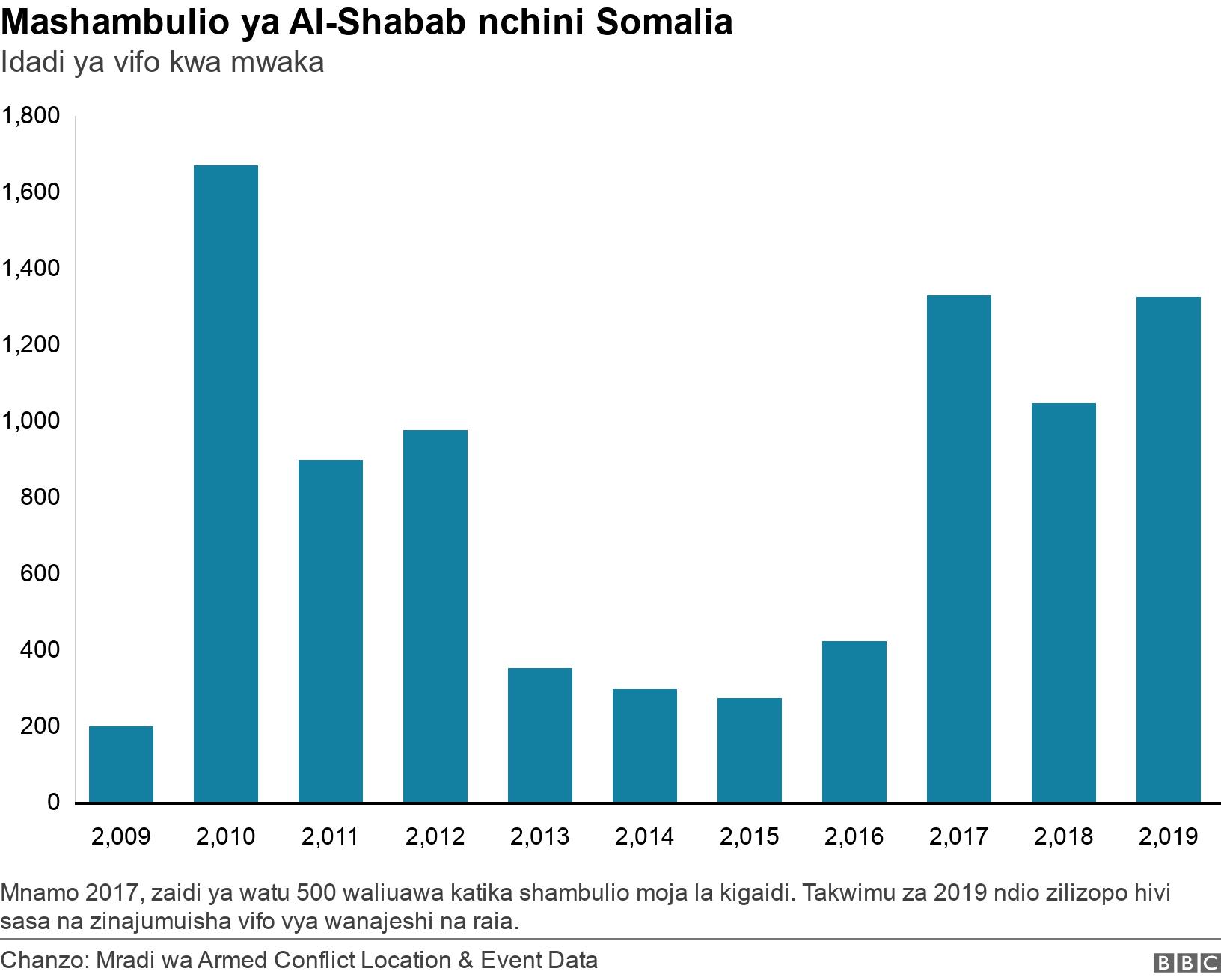 Mashambulio ya Al-Shabab nchini Somalia. Idadi ya vifo kwa mwaka. Mnamo 2017, zaidi ya watu 500 waliuawa katika shambulio moja la kigaidi. Takwimu za 2019 ndio zilizopo hivi sasa na zinajumuisha vifo vya wanajeshi na raia. .