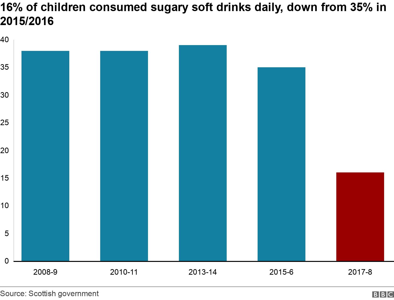 16% of children consumed sugary soft drinks daily, down from 35% in 2015/2016. .  .