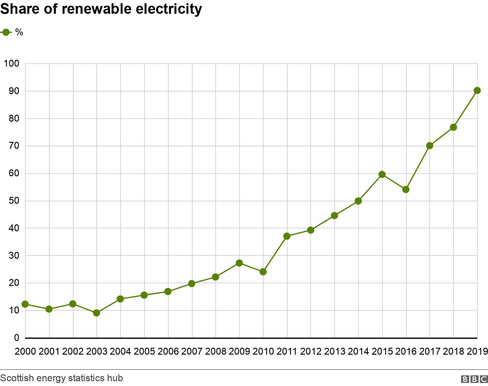 Share of renewable electricity. .  .