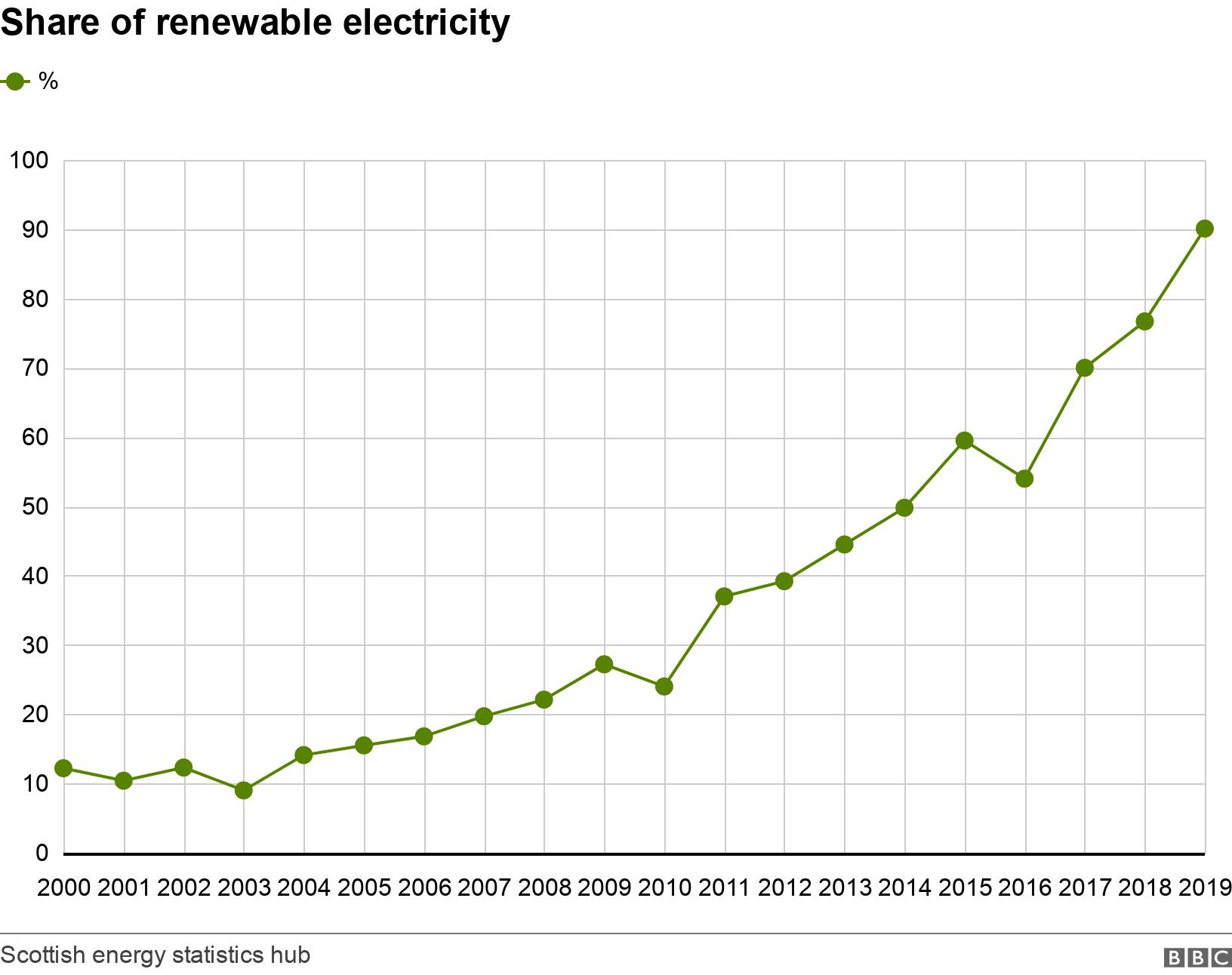 Share of renewable electricity. . .