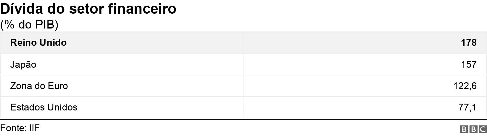Dívida do setor financeiro. (% do PIB).  .
