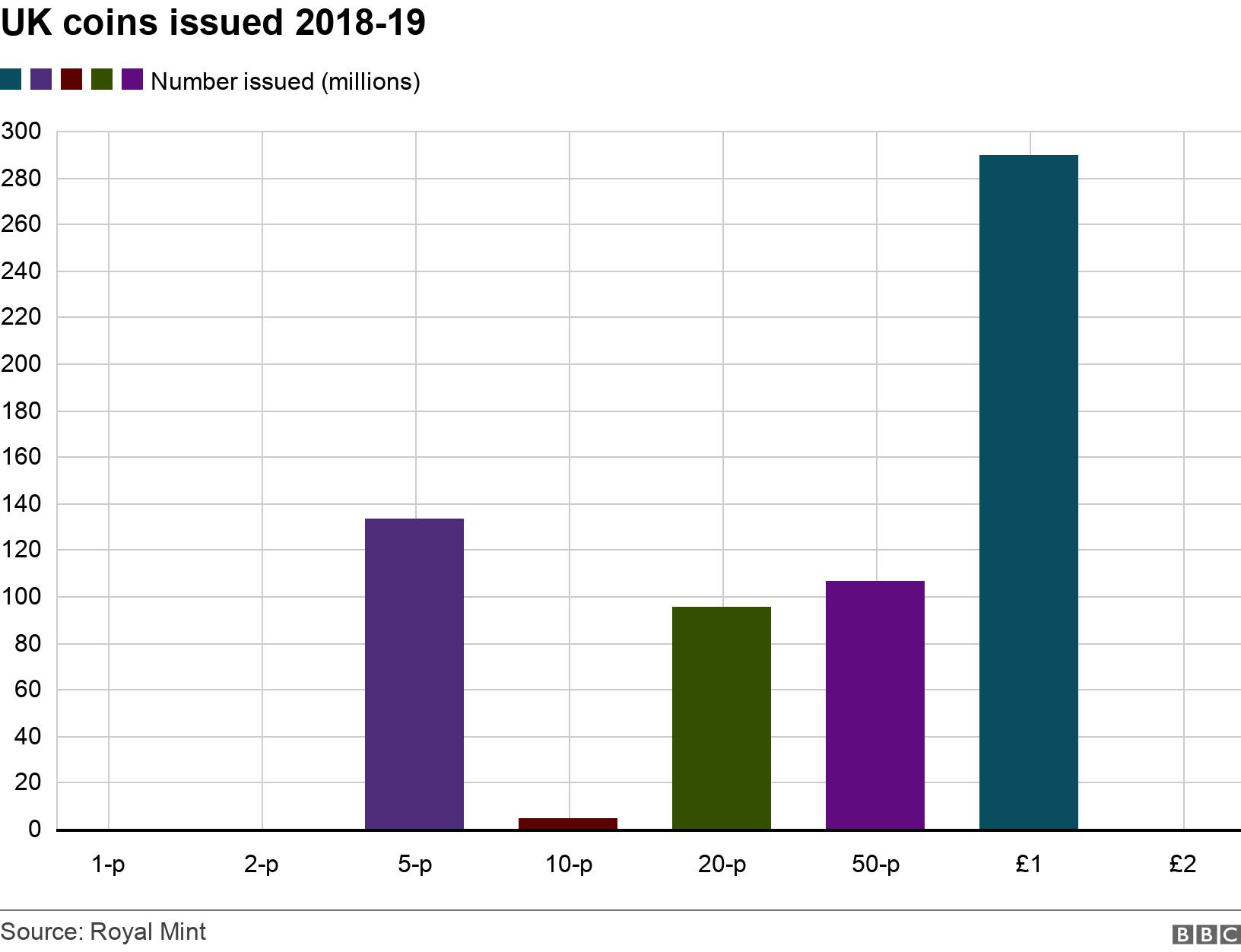 UK coins issued 2018-19. .  .