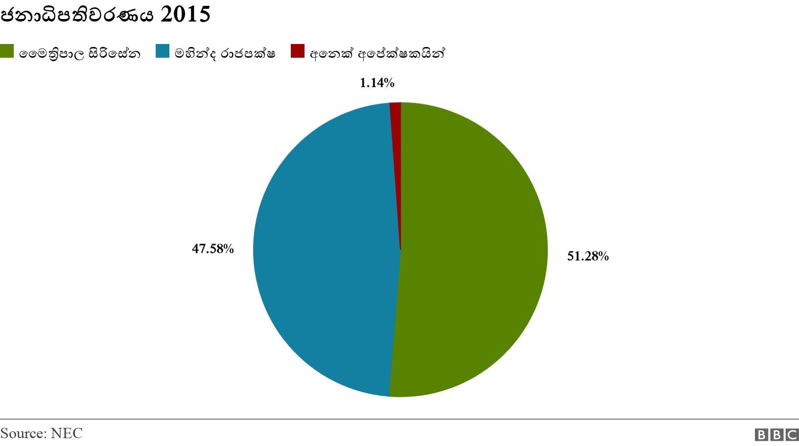 ජනාධිපතිවරණය 2015. . .