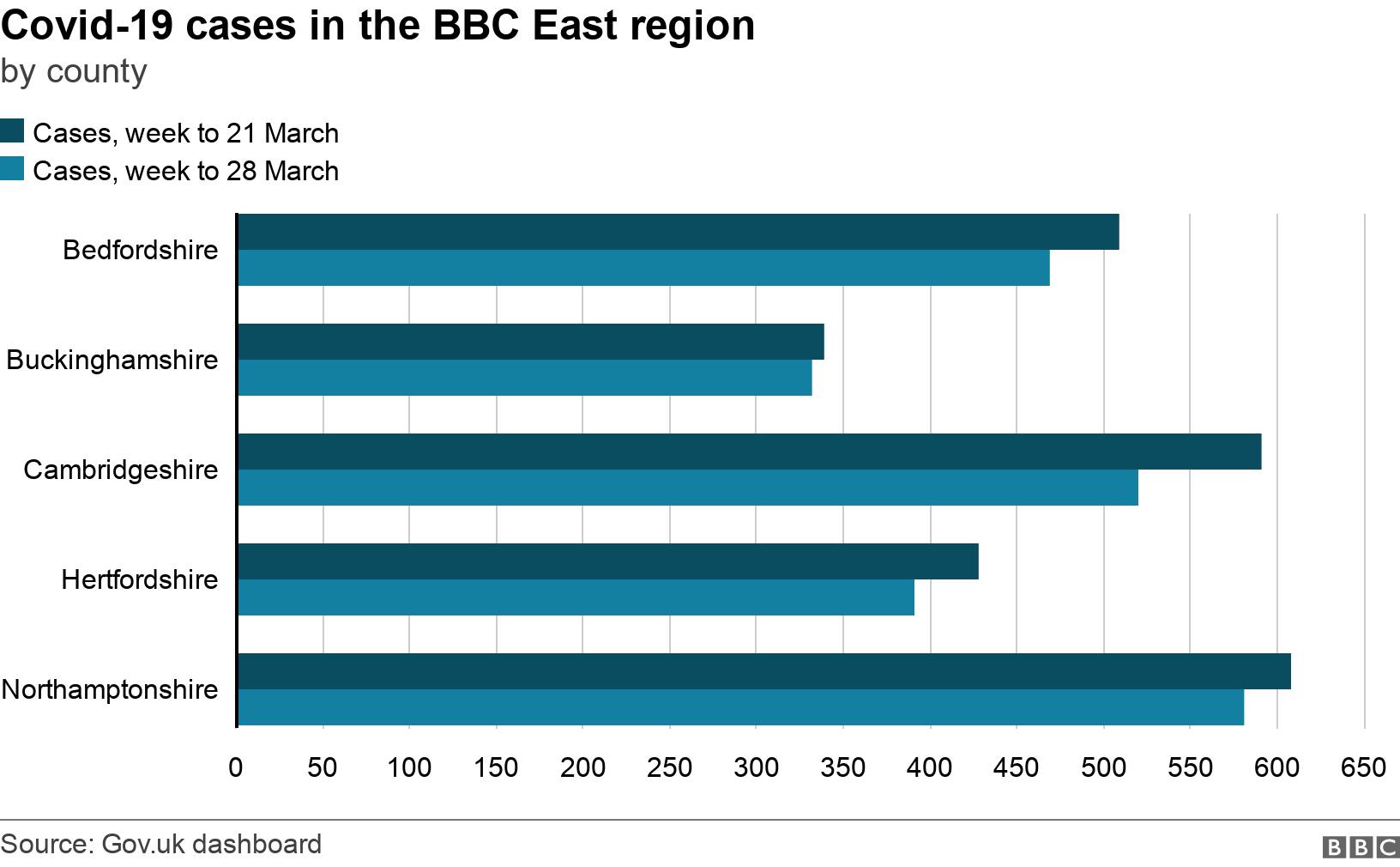 Covid-19 cases in the BBC East region. by county.  .