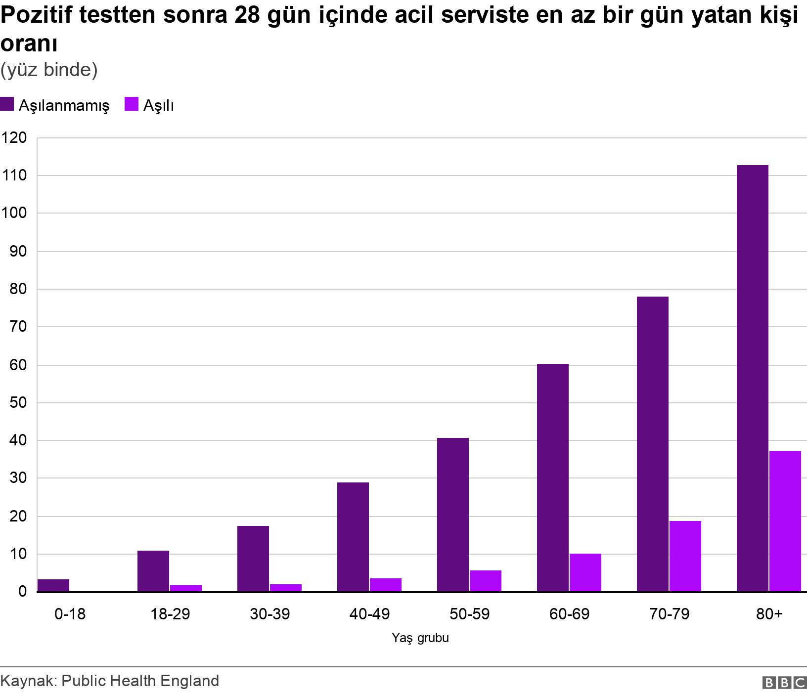 Pozitif testten sonra 28 gün içinde acil serviste en az bir gün yatan kişi oranı. (yüz binde). .