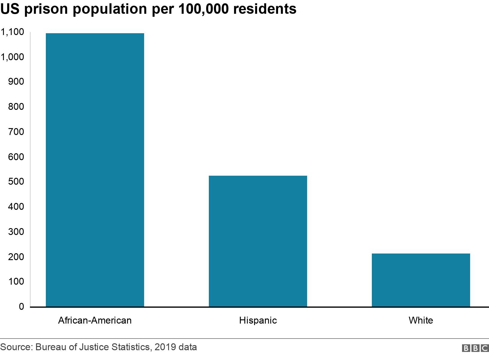 US prison population per 100,000 residents. .  .