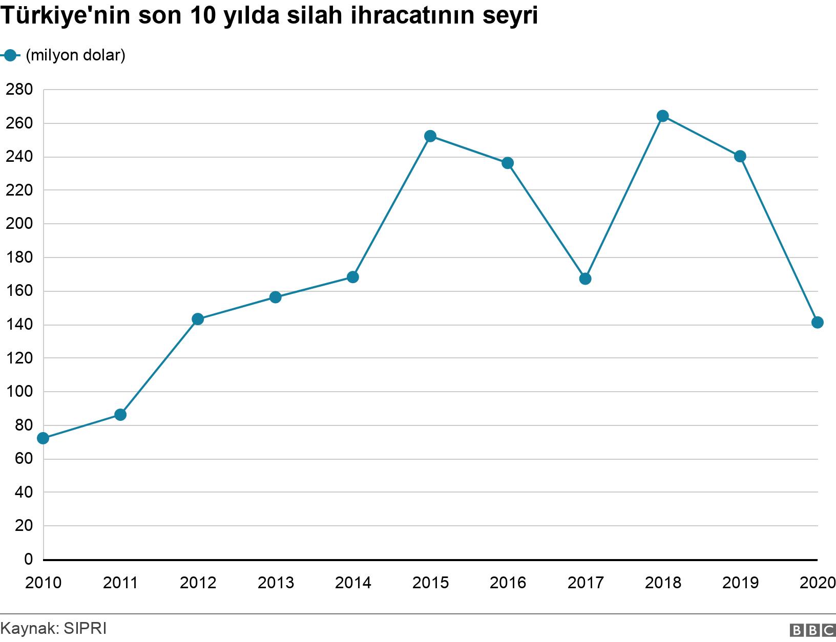 Türkiye'nin son 10 yılda silah ihracatının seyri. .  .