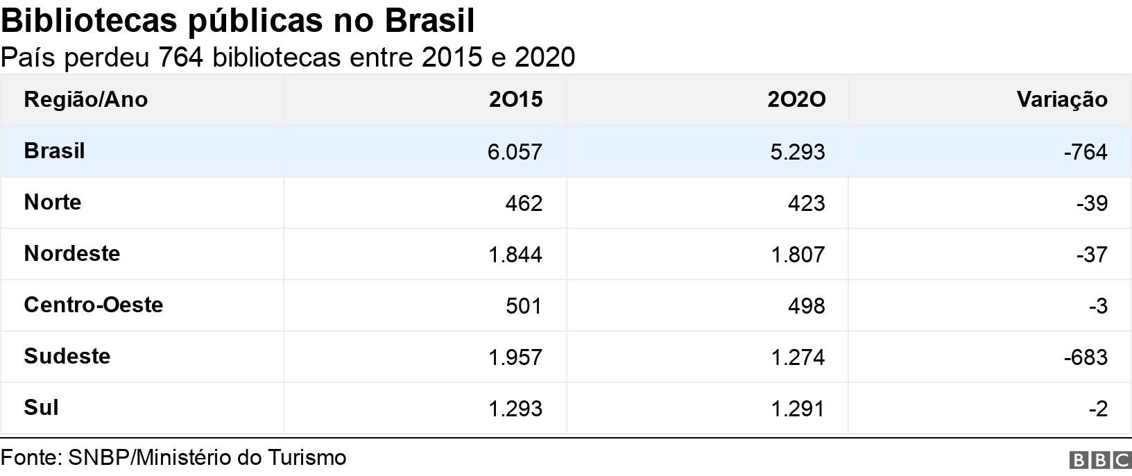 Bibliotecas públicas no Brasil. País perdeu 764 bibliotecas entre 2015 e 2020.  .