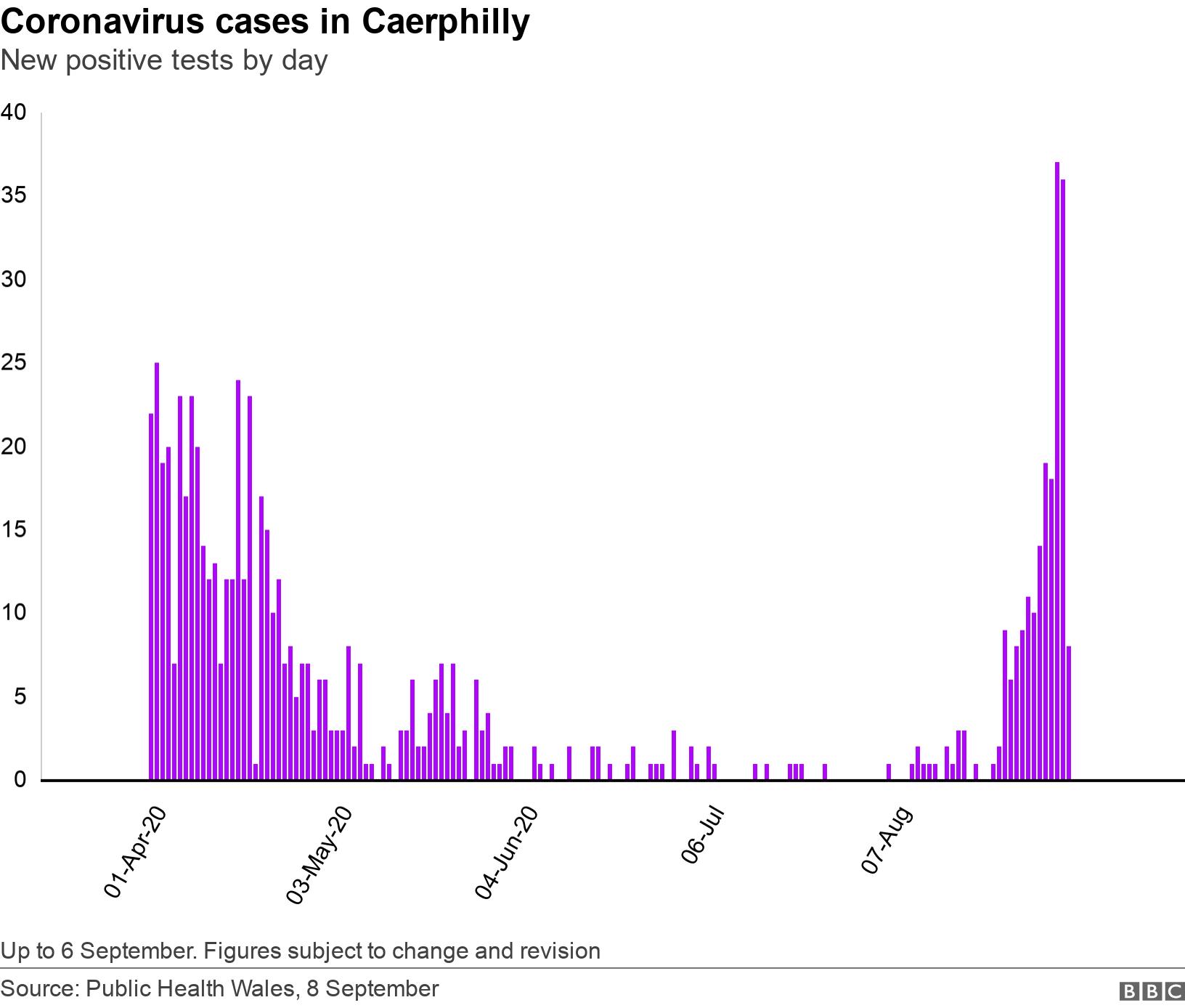 Coronavirus cases in Caerphilly. New positive tests by day. Up to 6 September. Figures subject to change and revision.