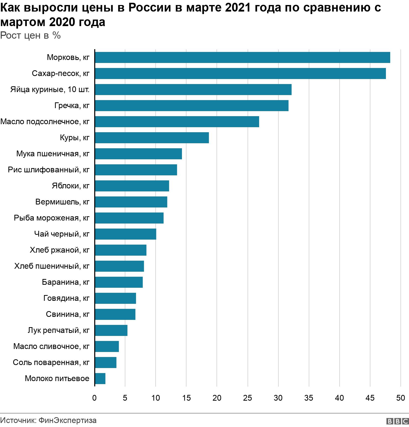 Как выросли цены в России в марте 2021 года по сравнению с мартом 2020 года. Рост цен в %. .