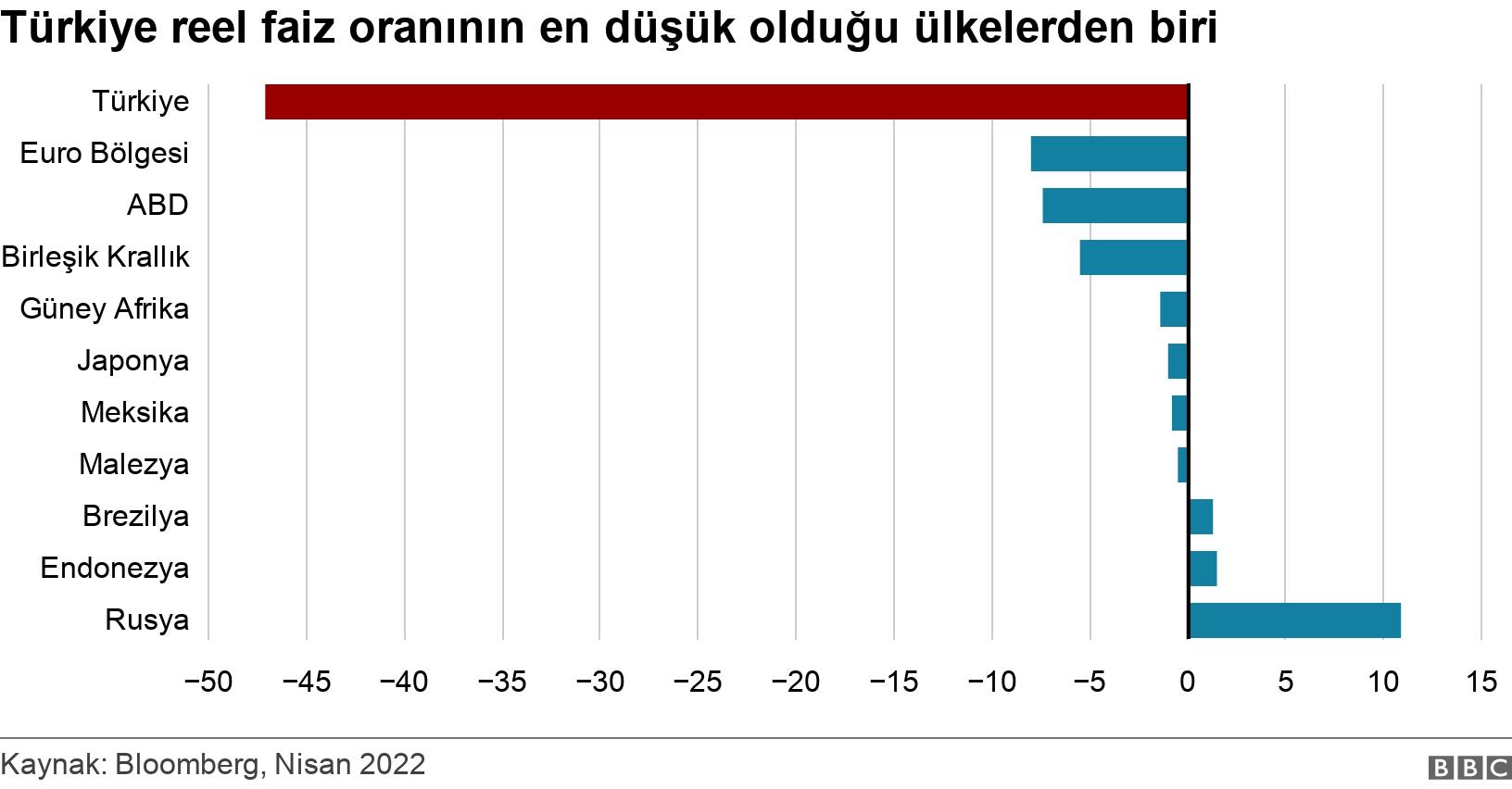 Türkiye reel faiz oranının en düşük olduğu ülkelerden biri . . .