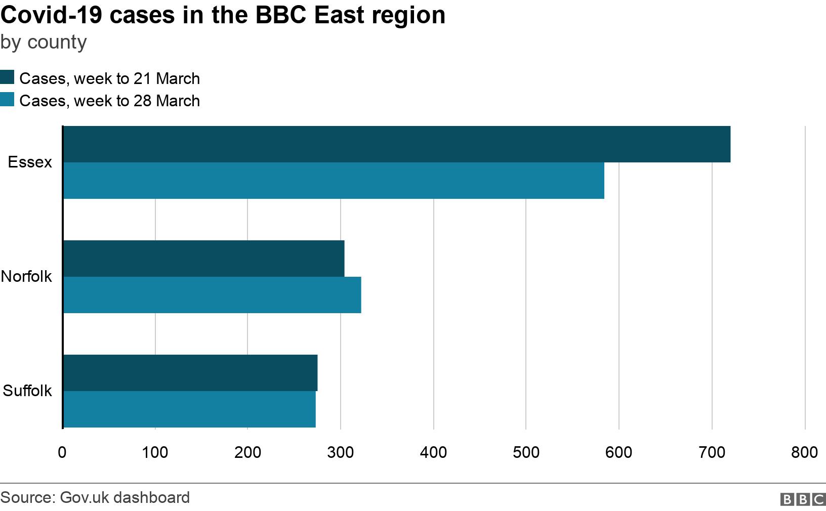 Covid-19 cases in the BBC East region. by county.  .