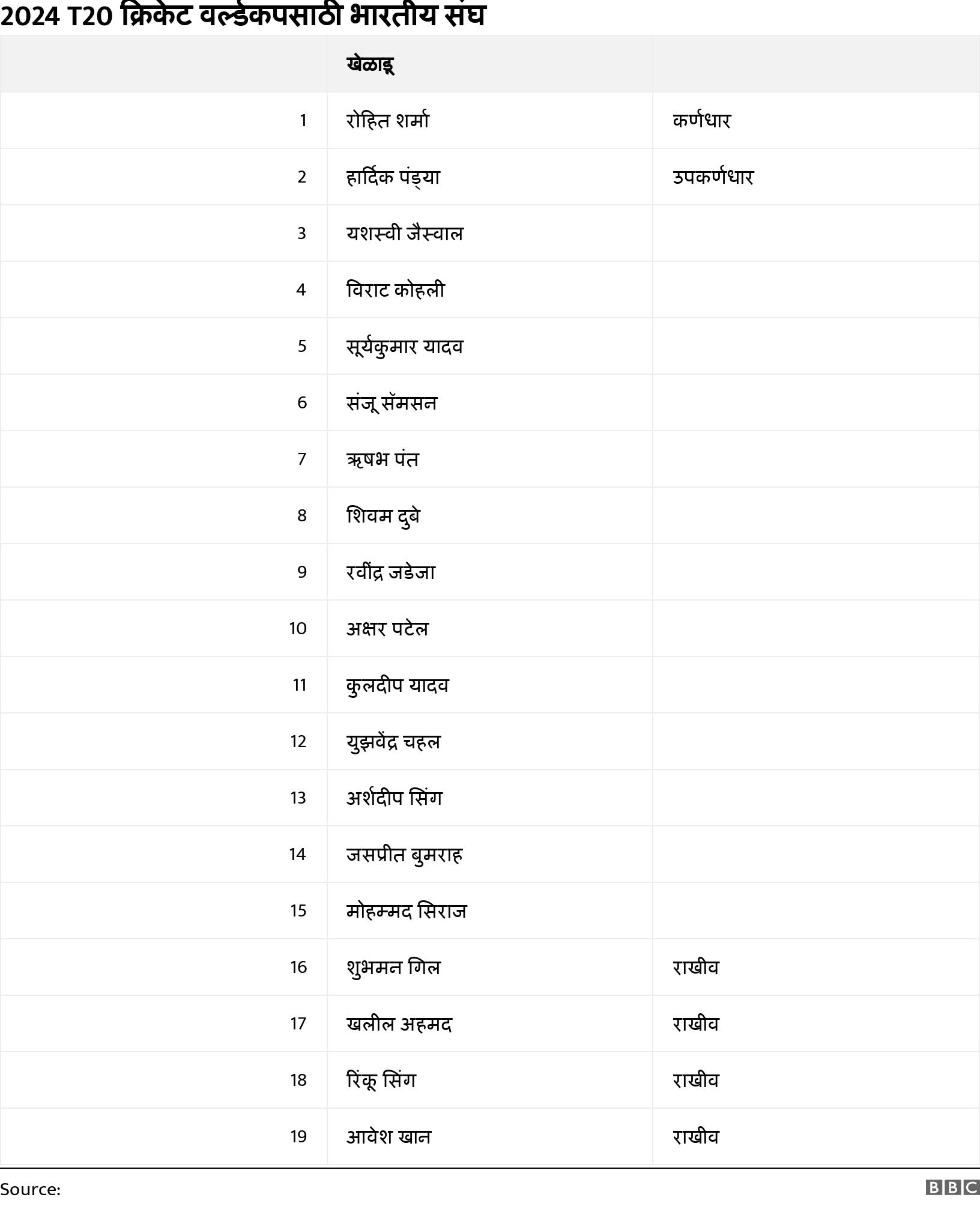 2024 T20 क्रिकेट वर्ल्डकपसाठी भारतीय संघ. . .