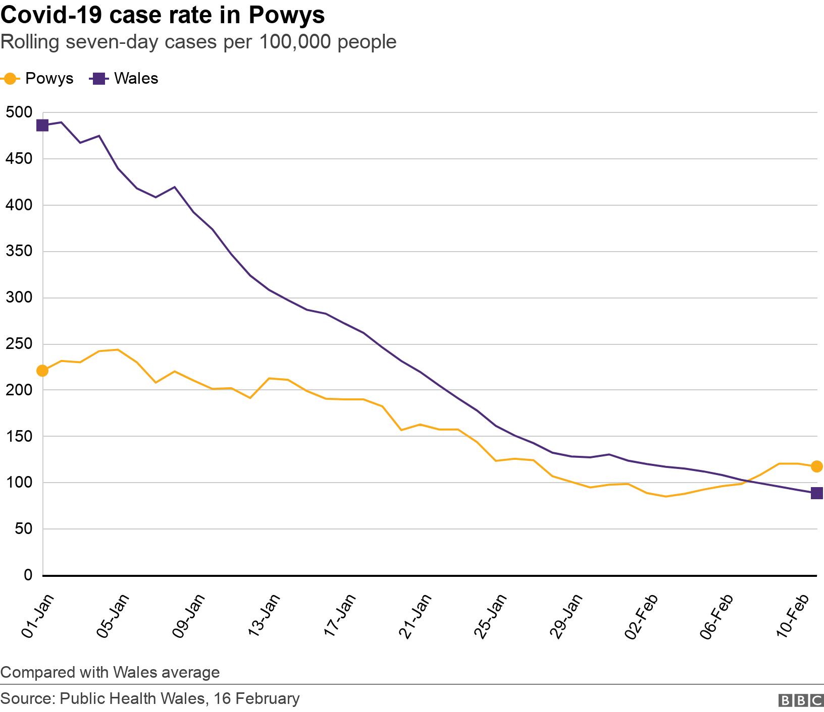 Covid-19 case rate in Powys. Rolling seven-day cases per 100,000 people.  Compared with Wales average.
