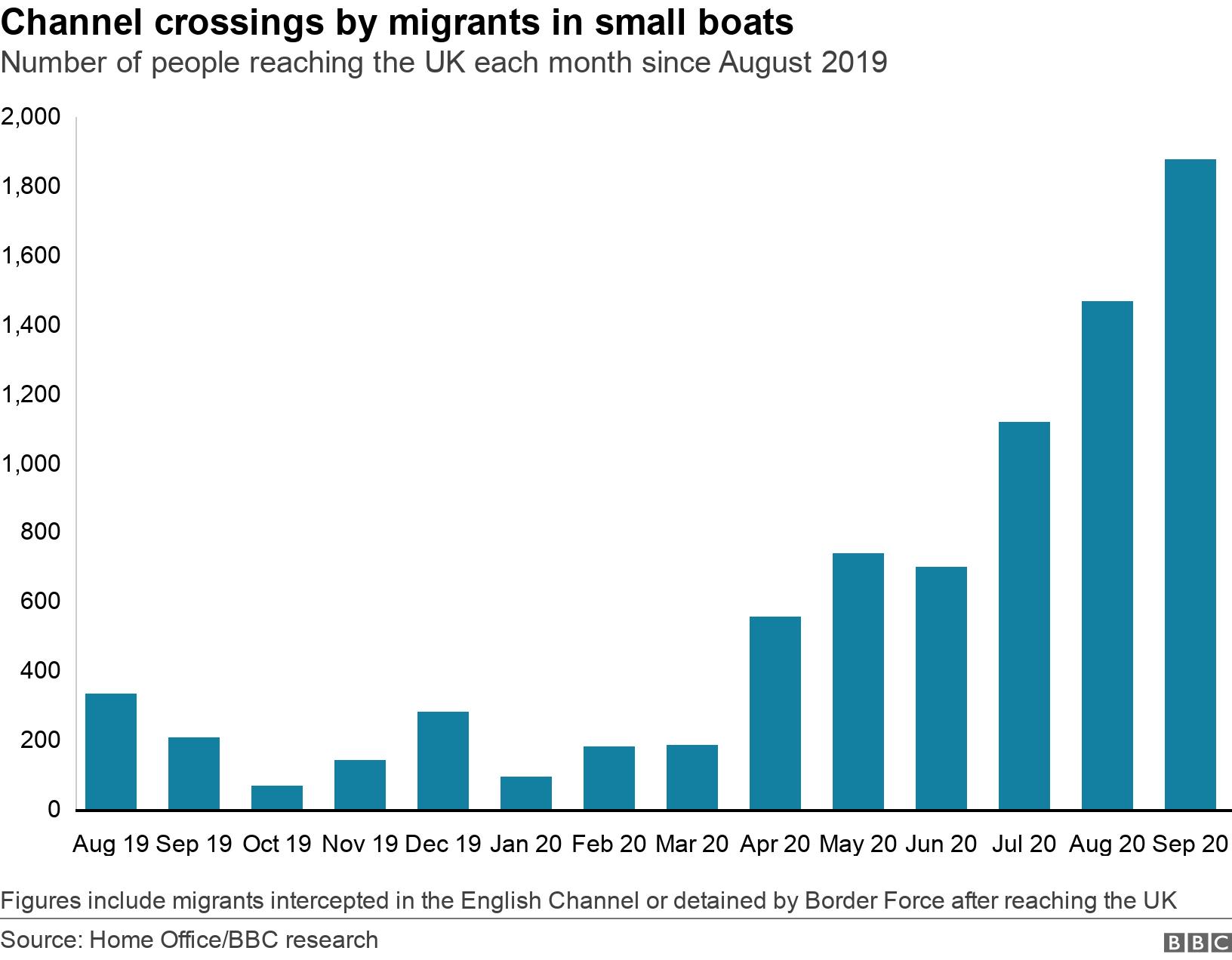 Channel crossings by migrants in small boats. Number of people reaching the UK each month since August 2019. Figures include migrants intercepted in the English Channel or detained by Border Force after reaching the UK.