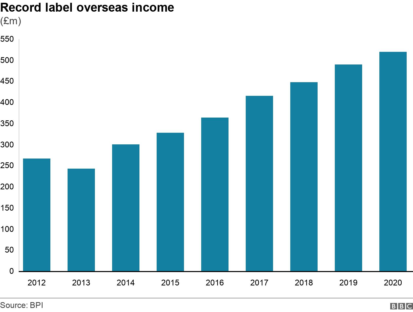 Record label overseas income. (£m). .