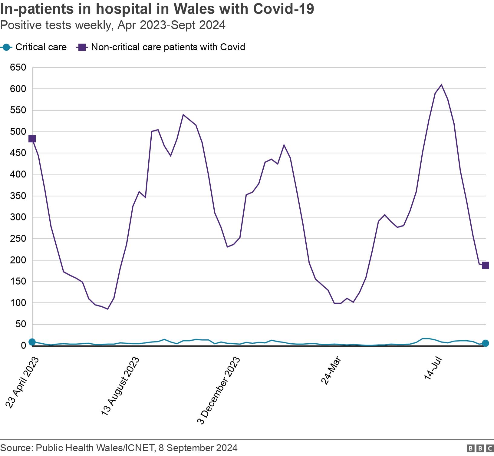 In-patients in hospital in Wales with Covid-19. Positive tests weekly, Apr 2023-Sept 2024.  .